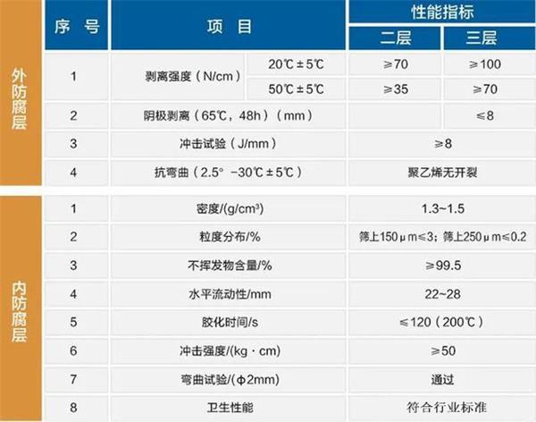 丽水3pe防腐钢管性能指标参数